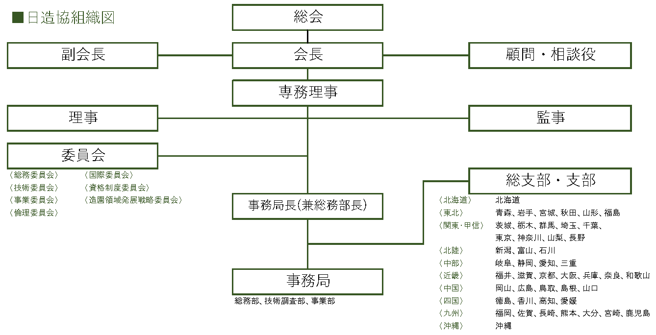 一般社団法人日本造園建設業協会の組織図